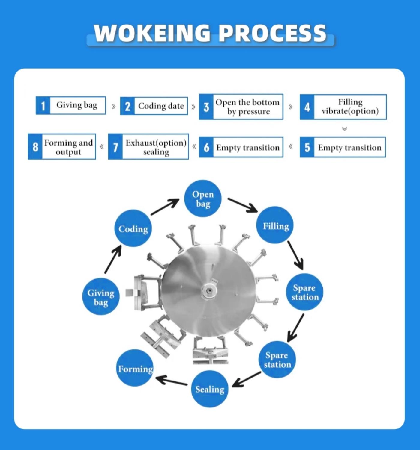 How does a pre-made bag packaging machine work